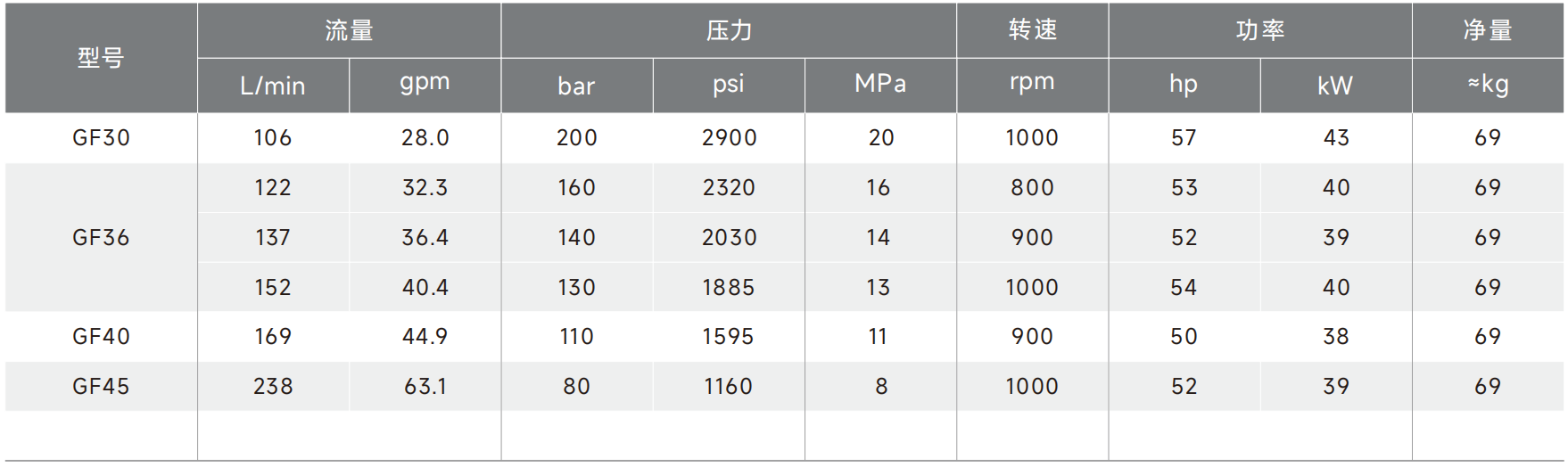 GF data