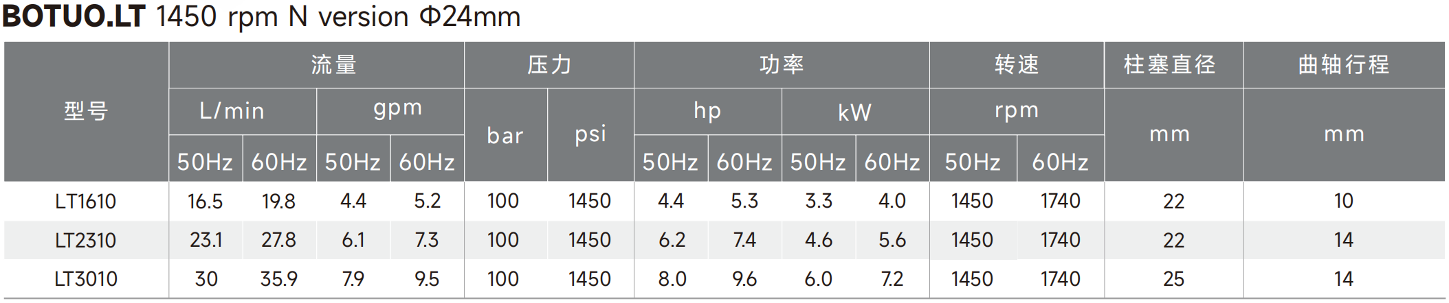 LT data